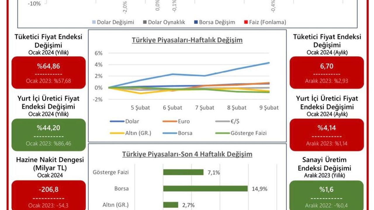 TOBB Ekonomi Bülteni Yayımlandı