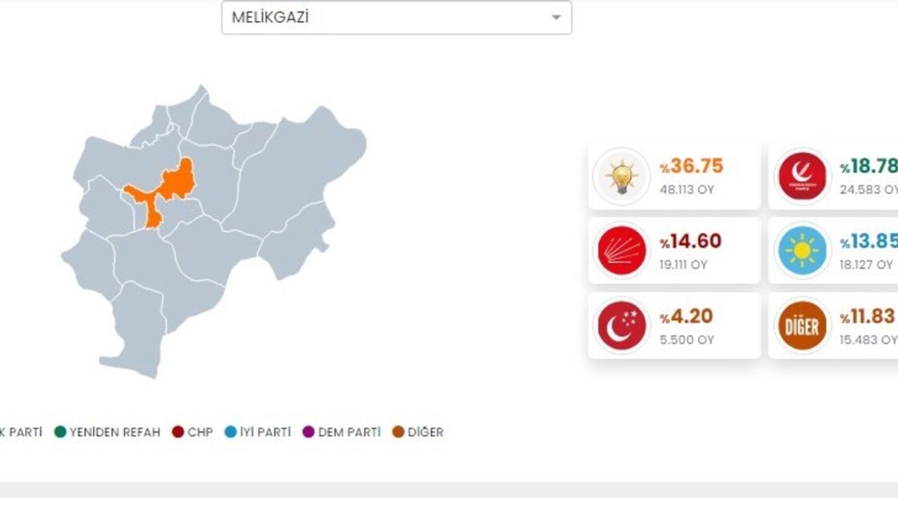 Melikgazi İlçesinde Cumhur İttifakı Arayı Açtı