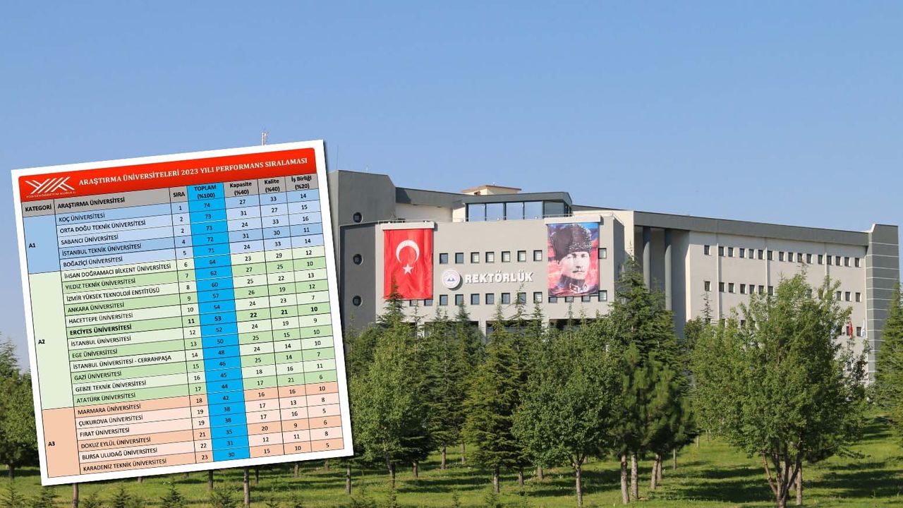 Erciyes Üniversitesi'nin Büyük Başarısı! 8. Sırada Yer Aldı