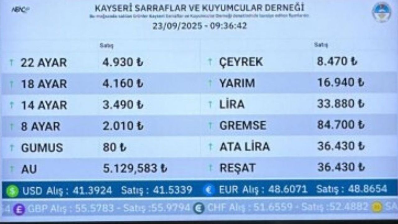 Altın yükselişini sürdürecek mi? 23 Eylül güncel fiyatlar!