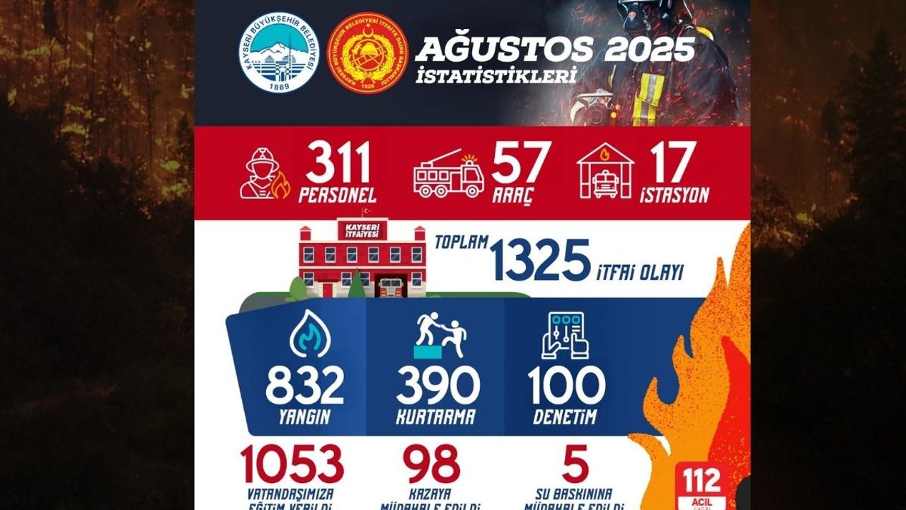 Büyükşehir İtfaiyesi, Ağustos ayında 1325 olaya müdahale etti