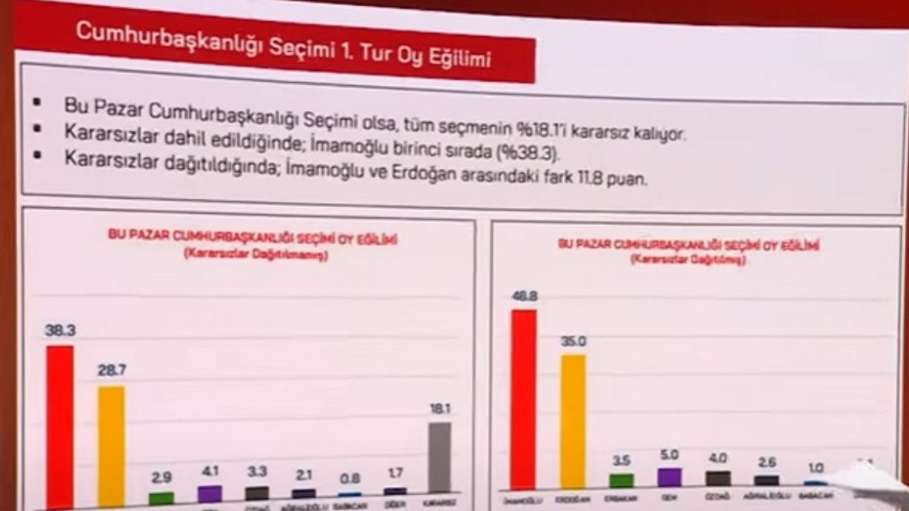 Erdoğan'ı kızdıracak anket! İmamoğlu ilk turda 12 puan fark attı