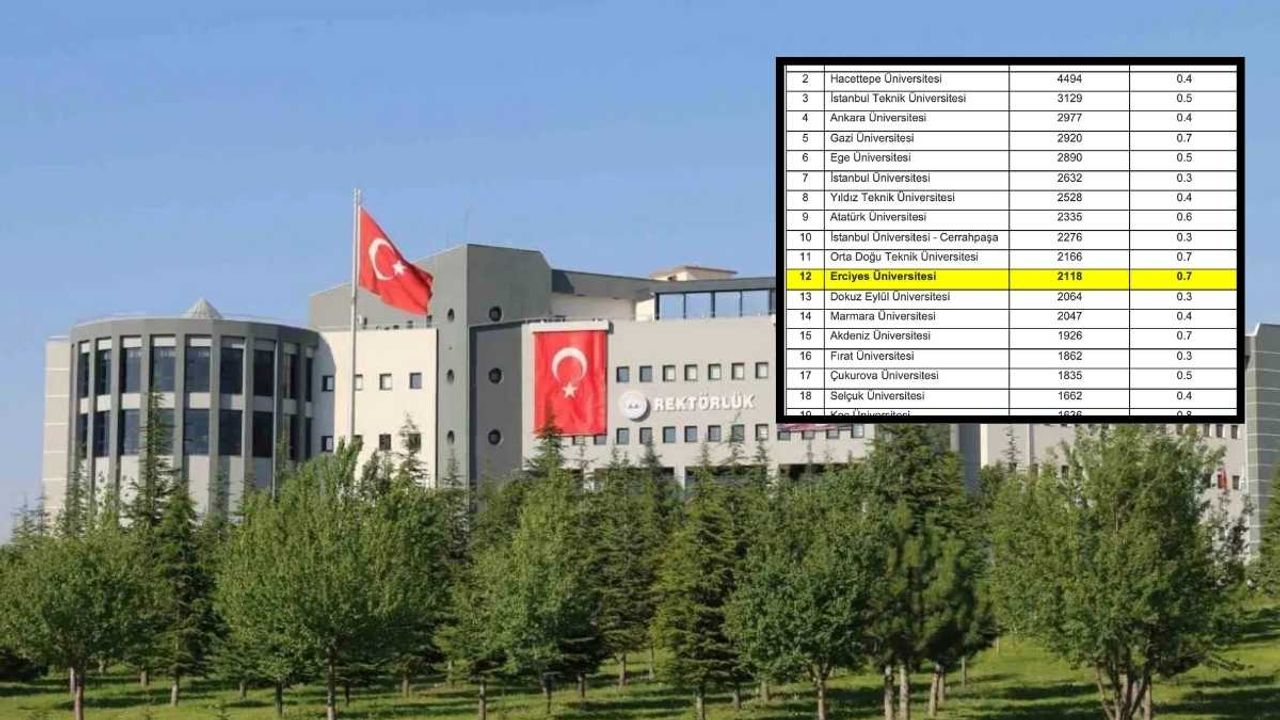 Erciyes Üniversitesi Avrupa'da 251'inci sıraya yükseldi!