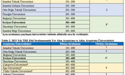 ERÜ’nün THE 2021 Yılı Etki Sıralamasındaki Başarısı