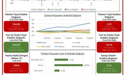 TOBB Ekonomi Bülteni Yayımlandı