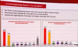 Erdoğan'ı kızdıracak anket! İmamoğlu ilk turda 12 puan fark attı