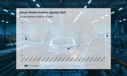 Türkiye’nin sanayi üretimi güçlendi: Yıllık artış yüzde 7,1