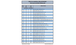 Kayseri devler listesinde! Anadolu 500’e 24 firmayla damga vurdu