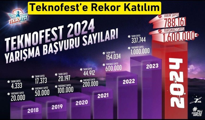 Teknofest'e Adana'da Rekor Katılım! Kaç Kişi Başvuru Yaptı?