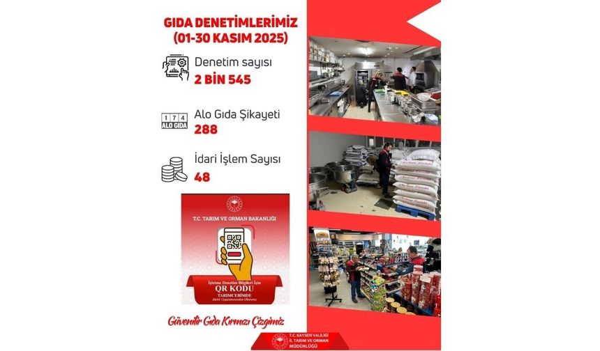Kayseri’de Kasım ayında 2 Bin 545 gıda denetimi yapıldı