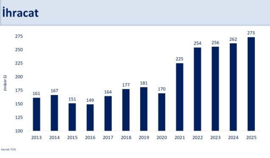 Bakan Şimşek 2025 İhracat ve turizm verilerini açıkladı: İhracat yüzde 4,4 Arttı, turizm gelirleri yükseldi!