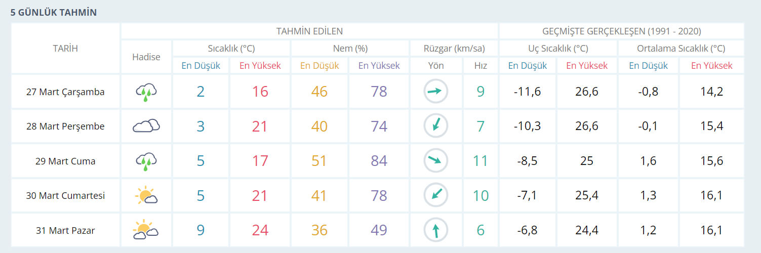 5 Günlük Hava Durumu 22