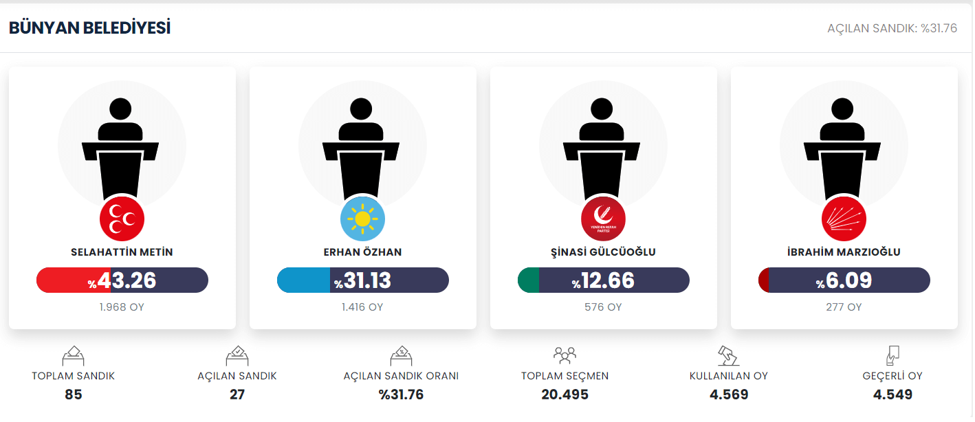 Bünyan Açılan 2