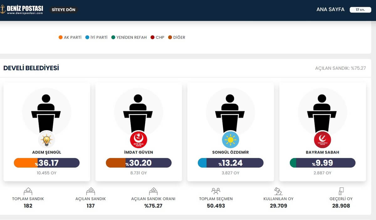 Develide Son Durum Yüzde 75 Açılan Sandık (1) (1)