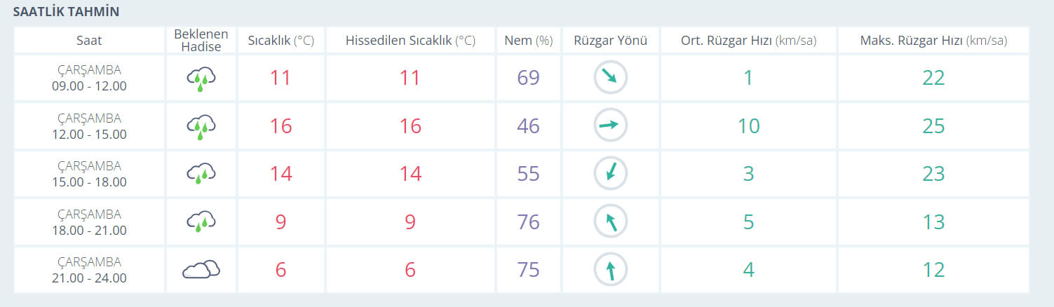 Hava Durumu Saatli̇k 11