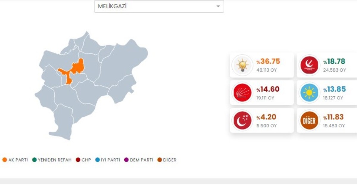 Melikgazi Seçim