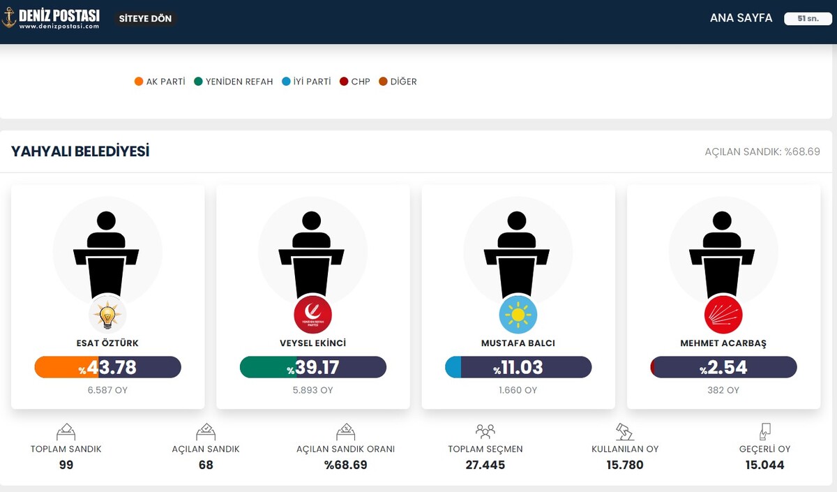Yahyalıda Son Durum Sandıkların Yüzde 68I Açıldı (1)