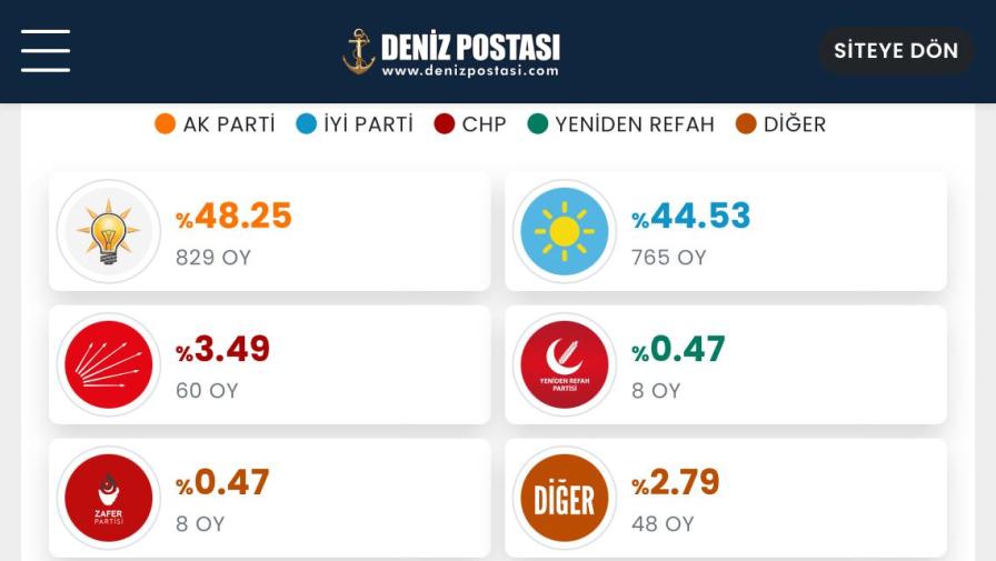 Yeşilhisar Il Sonuçlar