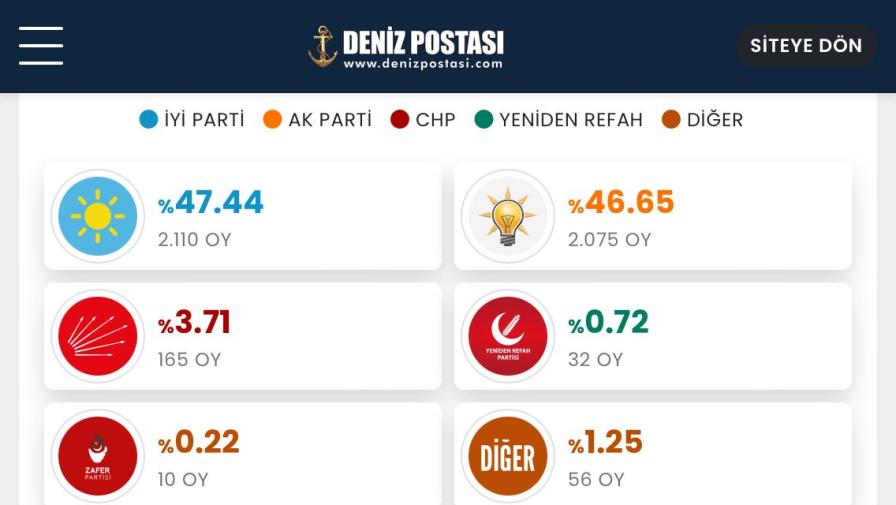 Yeşilhisar Sonuçları