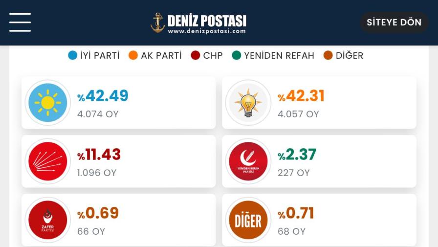 Yeşilhisar Eşit Oylar
