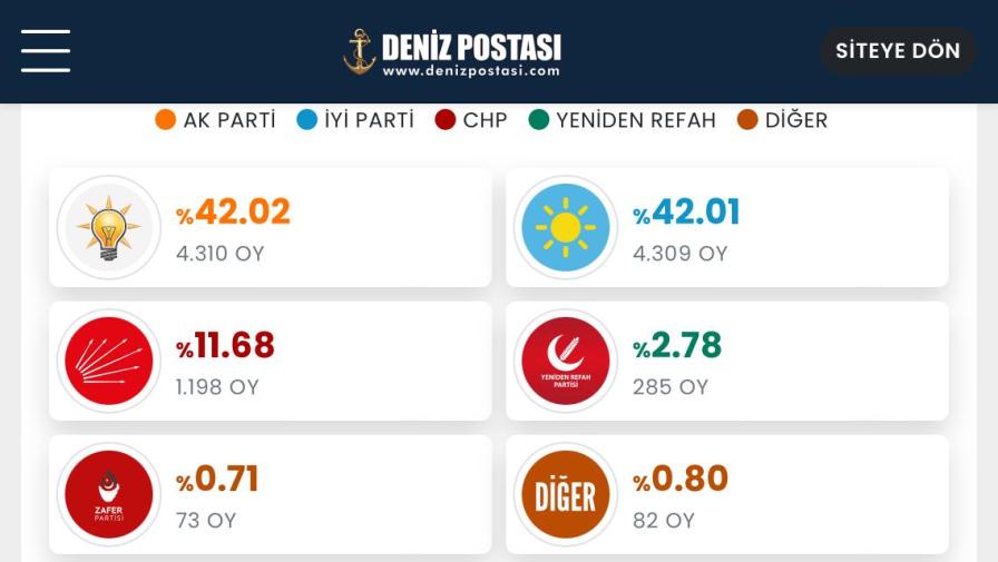 Yeşilhisar Sonuçlar Değişti