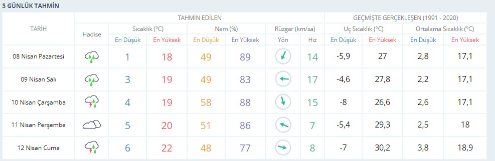 5 Günlük (1) Hava