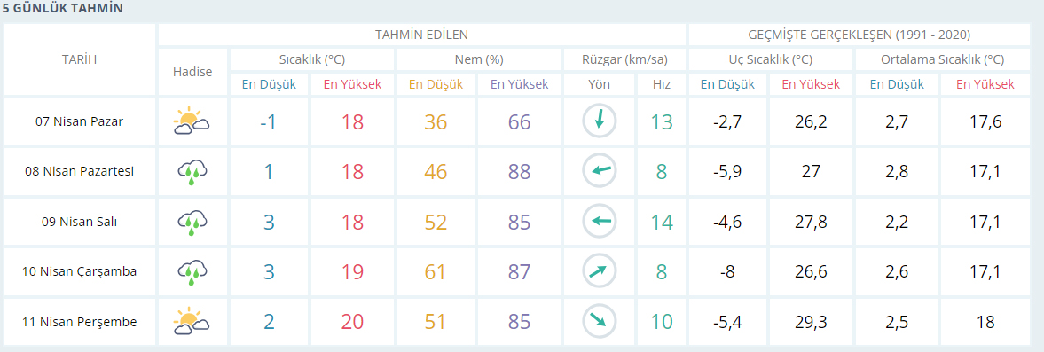 Hava Durumu 5 Gün