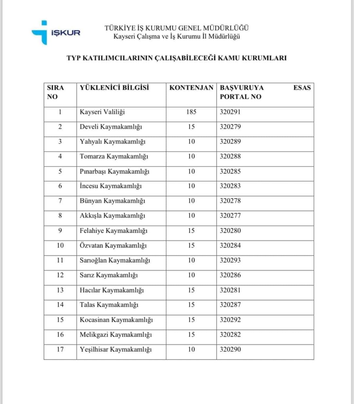 İş Arayanlar Kayserililer Dikkat! Valilik 380 Kişi Alacak 2