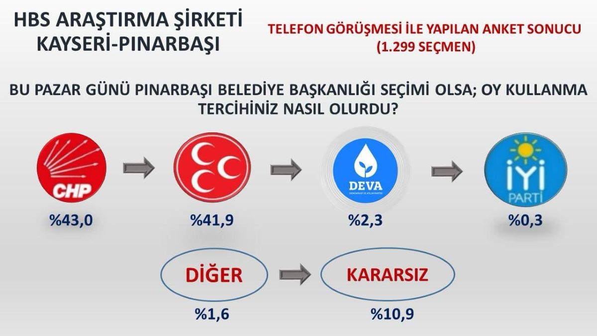 Pınarbaşı Seçimleri İçin Şaşırtan Anket Sonucu Açıklandı!