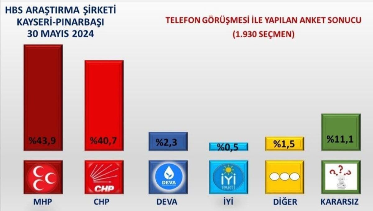 Pınarbaşı Seçimleri İçin Son Anket Açıklandı! Lider Değişti