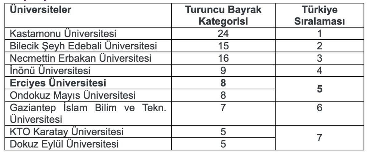 Erciyes Üniversitesine Yök'den Ödül Yağdı (3)
