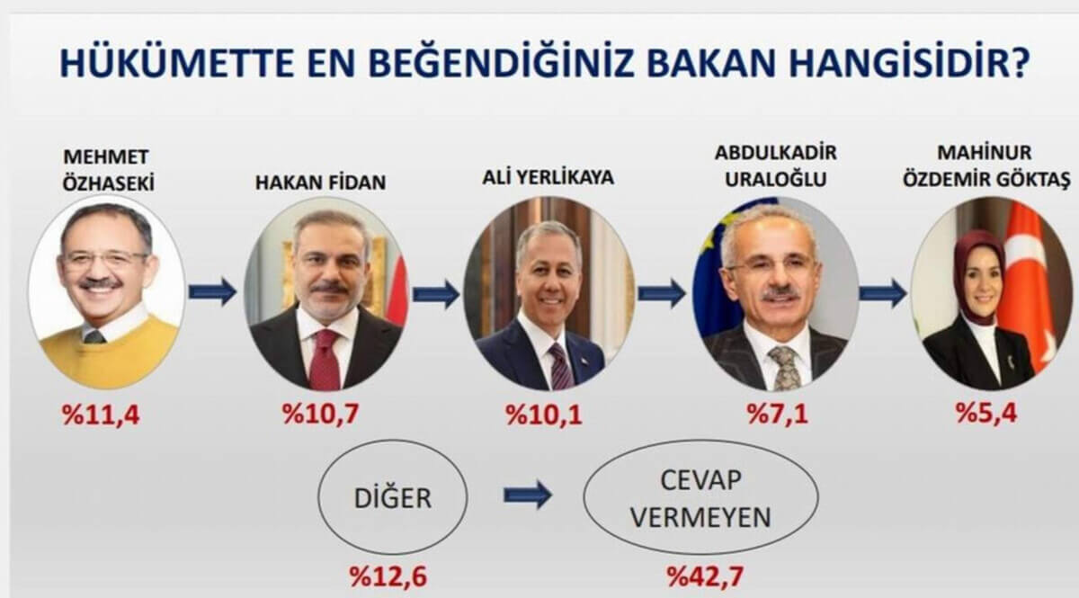 Hbs En Çok Beğenilen Bakan Mehmet Özhaseki