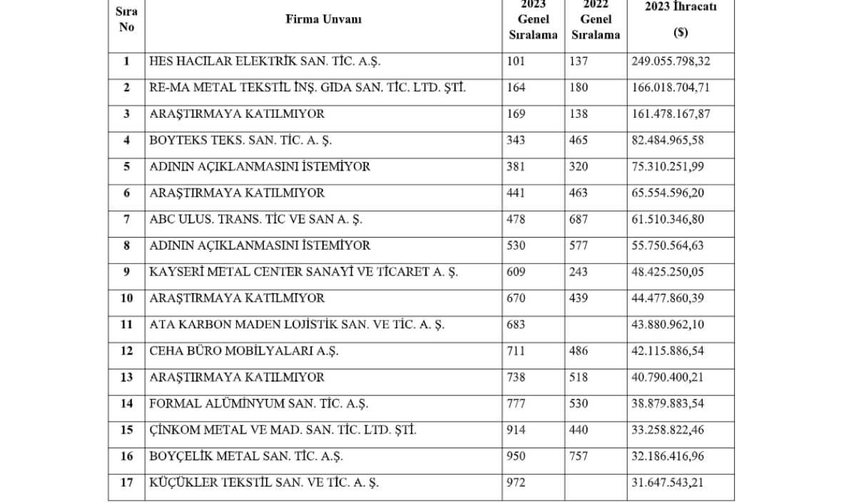Kayseri’den 21 Firma O Listeye Girdi! (1)