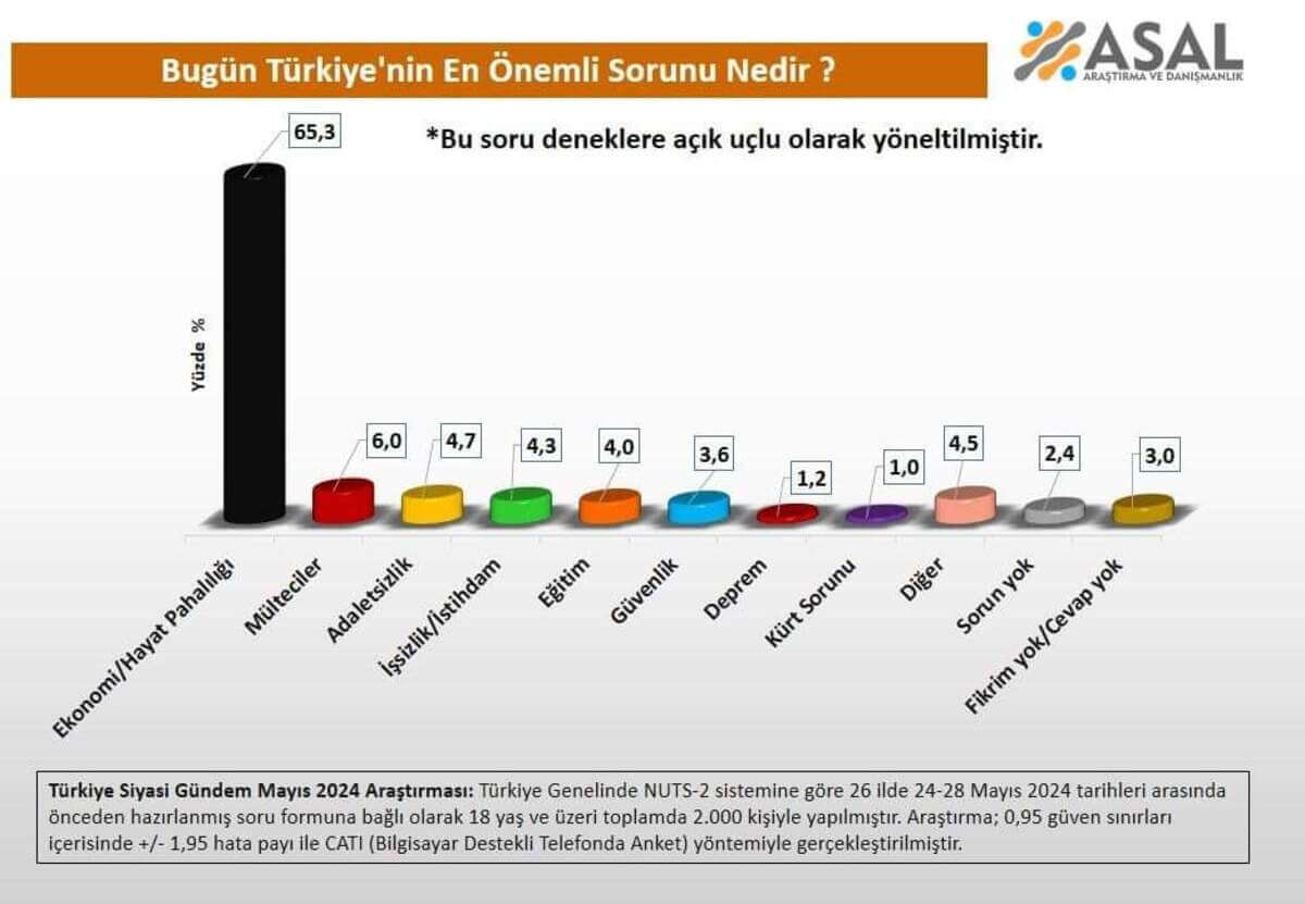 Türkiye’nin En Önemli Sorununa Vatandaş Ne Cevap Verdi İşte Şaşırtan Sonuçlar (1)