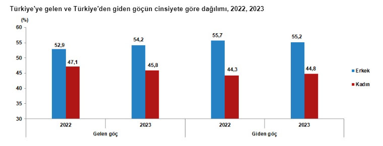 Goç Istatistikleri
