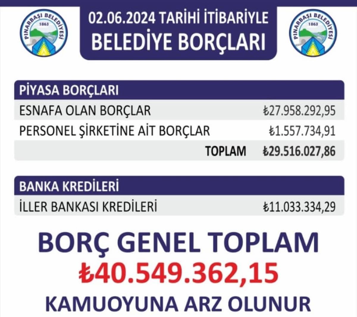 Mhp’den Chp’ye Geçen Pınarbaşı Belediyesi’nin Borcu Dudak Uçuklattı! 2
