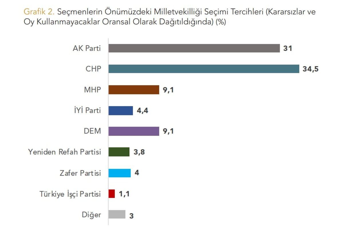 Şaşırtan Seçim Anketi Sonuçları! Hangi Parti İlk Sırada Yer Aldı (1)