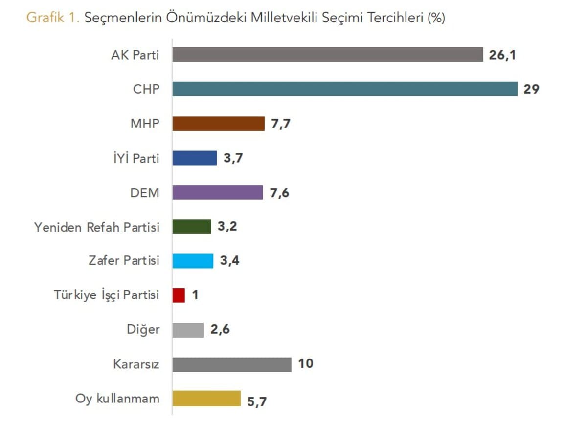 Şaşırtan Seçim Anketi Sonuçları! Hangi Parti İlk Sırada Yer Aldı (2)