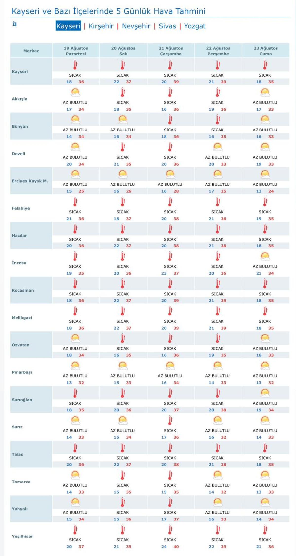 Hava Durumu 5Günlük