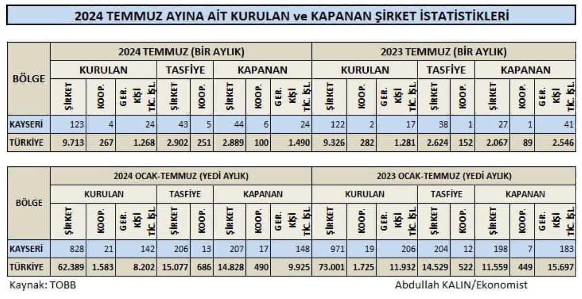 Kayseri’de Korkutan Rapor! Bir Bir Kapanıyor 1