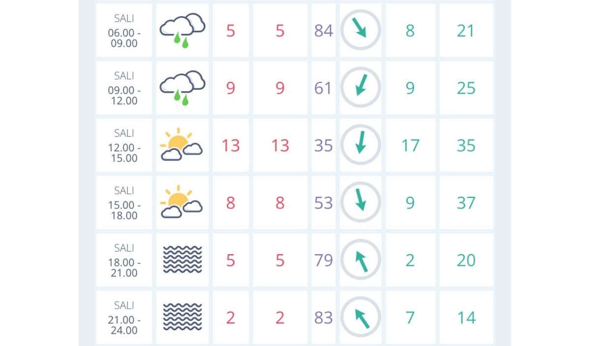 22 Ekim hava