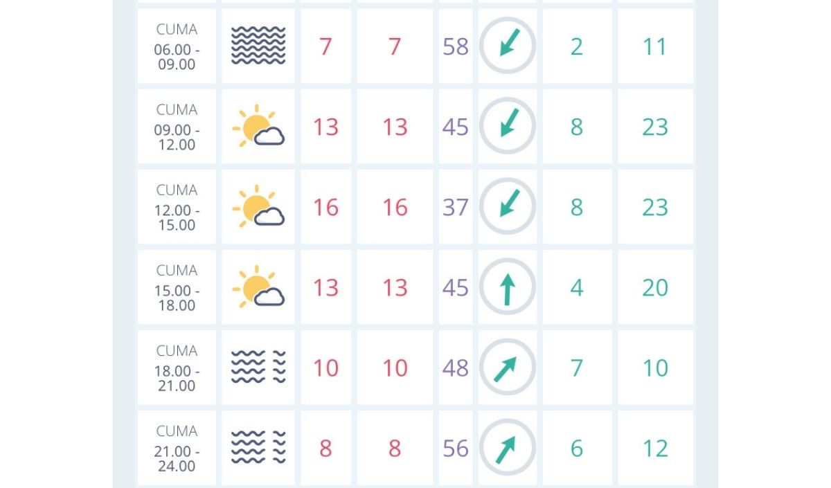 25 Ekim hava