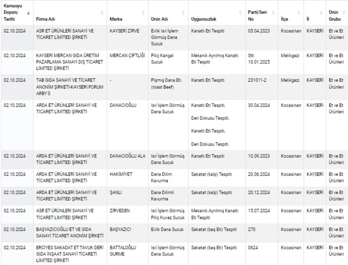 Kayseri’de Gıdada Usulsüzlük Yapan Firmalar İfşa Oldu! Listede Ünlü Firmalar Da Var (1)