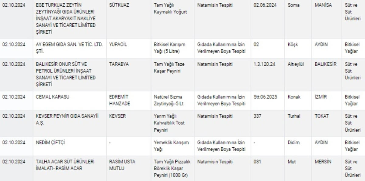 Ünlü Zeytinyağı Markalarında Sağlığı Tehlikeye Düşürecek Madde Tespit Edildi! İşte O Markalar 16 Ekim 2024 Tarım Ve Orman Bakanlığı Hileli Ürünler Yeni Liste (1)
