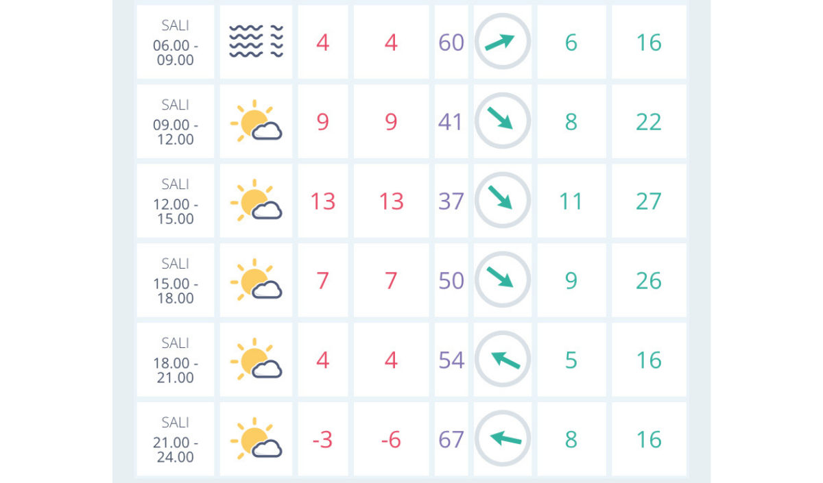 5 Kasım Hava