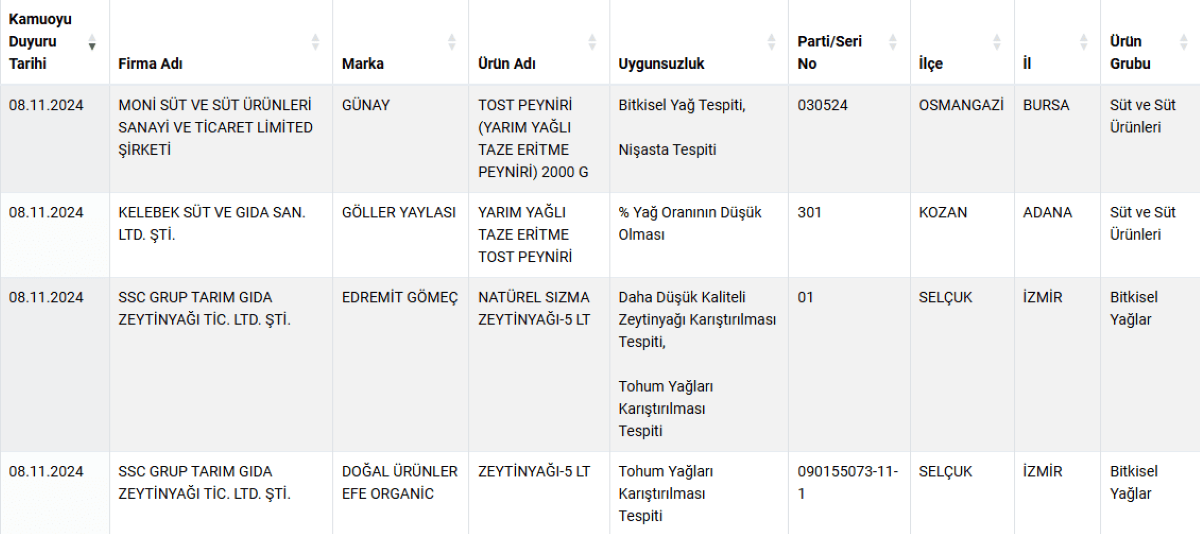 Bakanlık Yeni Ifşaları Paylaştı İçinde Kayserili Firmada Var 3