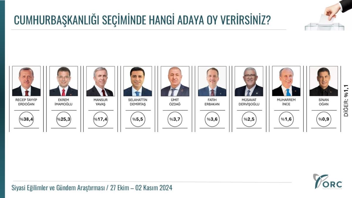 Cumhurbaşkanlığı Seçim Anketi Açıklandı Erdoğan İle İmamoğlu Arasındaki Fark Şaşkınlık Yarattı!-1