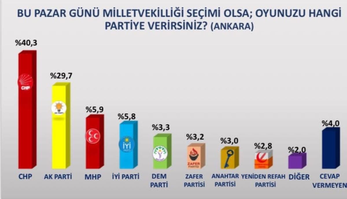 Son Anket Açıklandı Akp’ye Yüzde 11‘Lik Fark Attı! 1