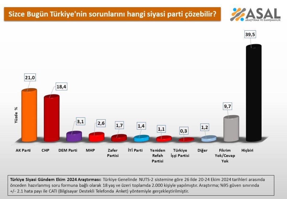 Son Anket Açıklandı Ne Akp Ne Chp, İkisini De Solladı! 2