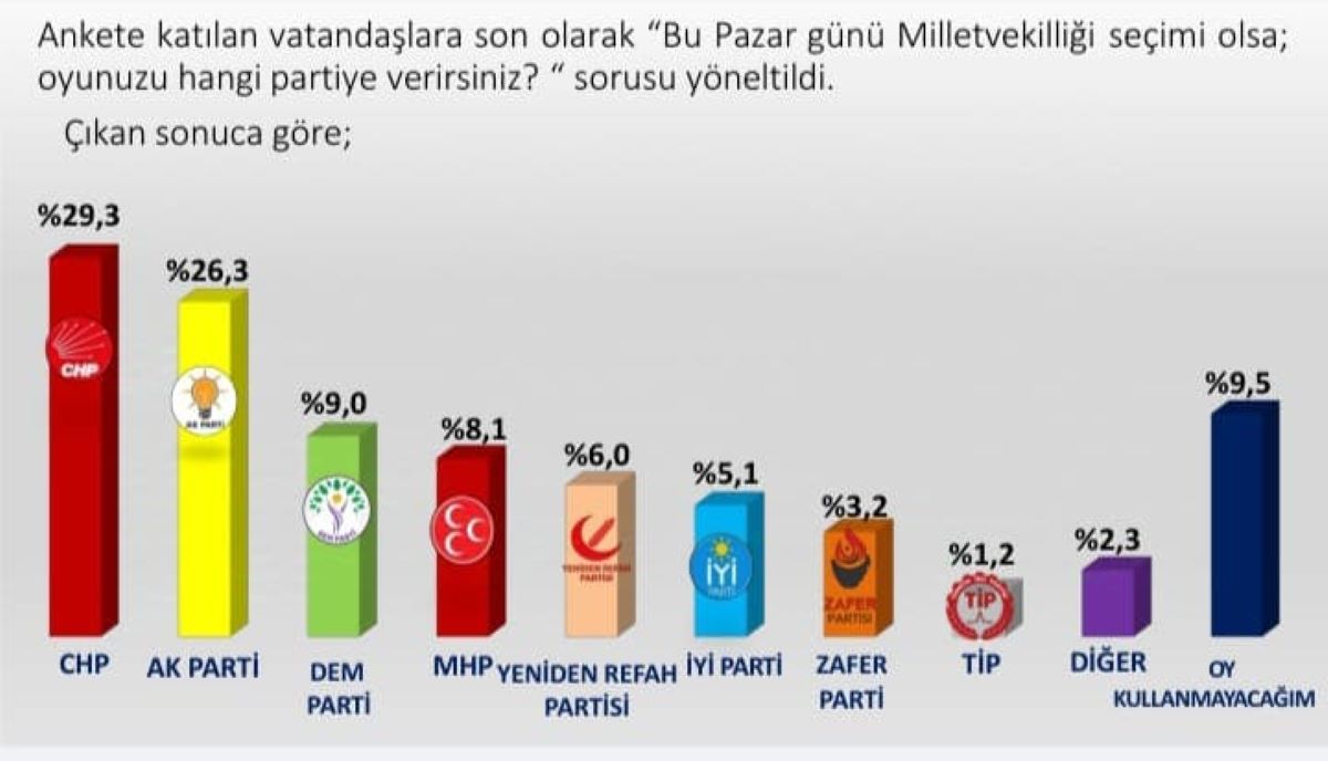 Vatandaşa ‘Bu Pazar Seçim Olsa’ Diye Soruldu Akp’ye Kötü Haber!